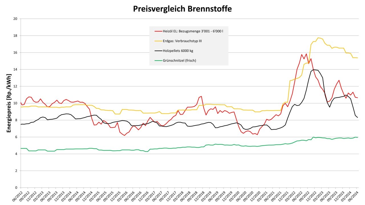 Preisvergleich Brennstoffe