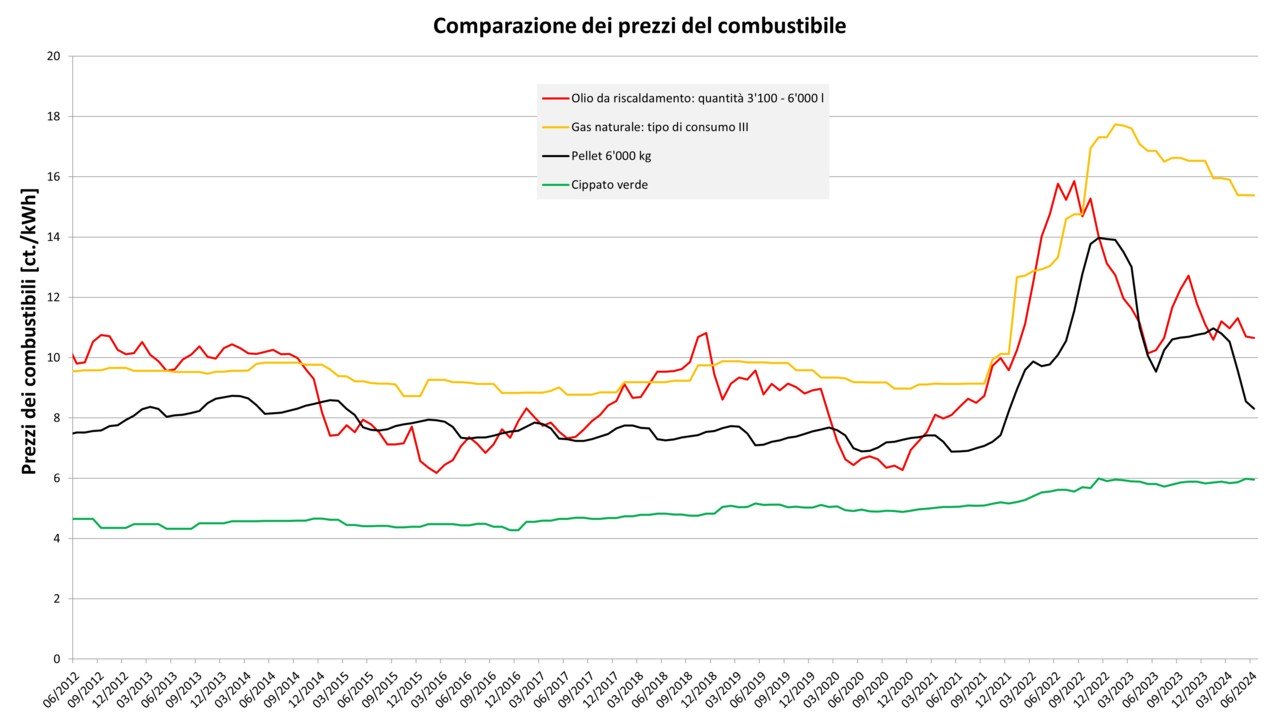 Comparazione dei prezzi del combustibile