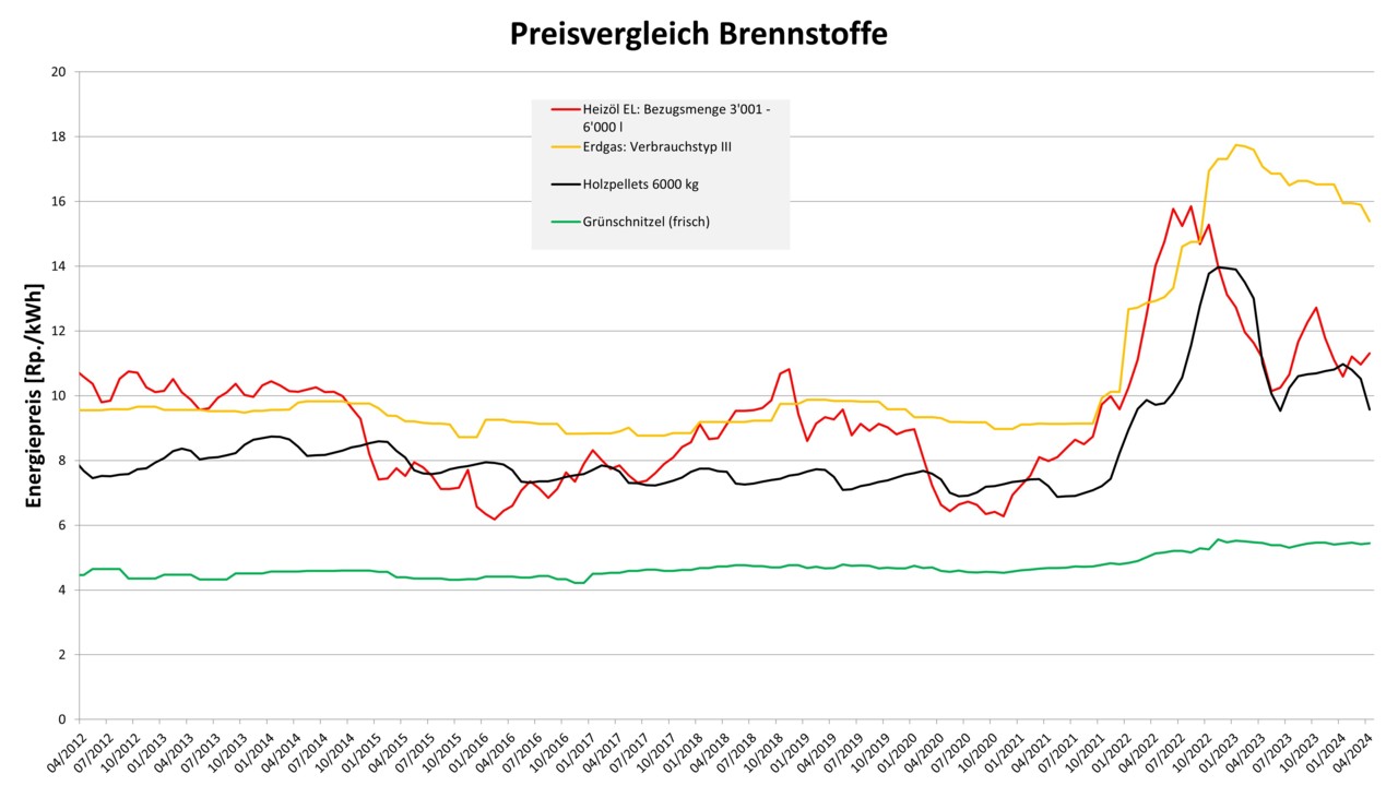 Preisvergleich Brennstoffe