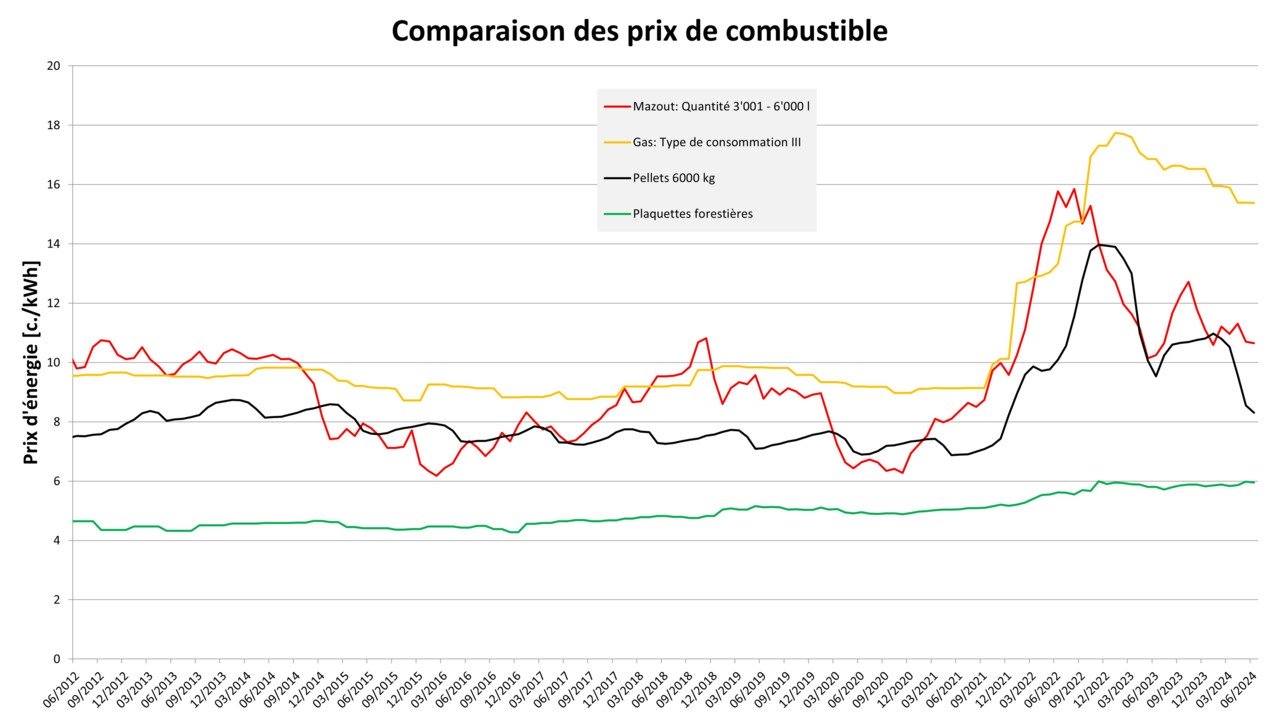 Comparaison des prix de combustible